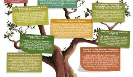 A digital infographic of a tree with post-it notes stuck on, showcasing Chamber achievements during COVID-19.